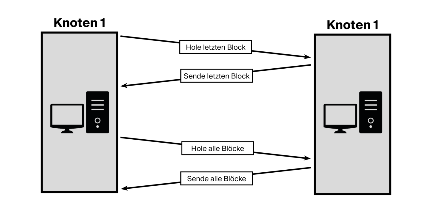 202206-izo-was-ist-das-prinzip-einer-blockchain-bild-2