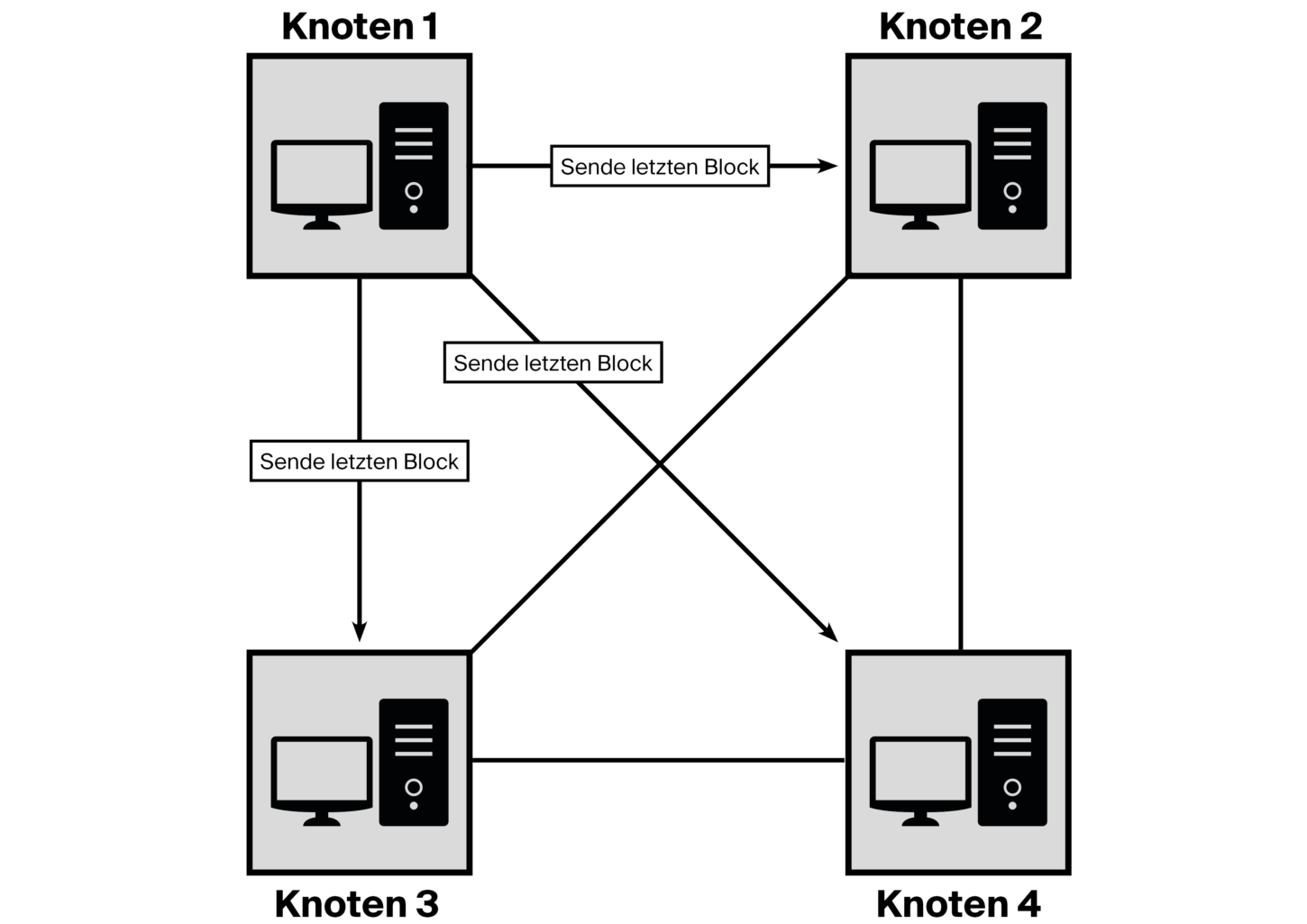 202206-izo-was-ist-das-prinzip-einer-blockchain-bild-3