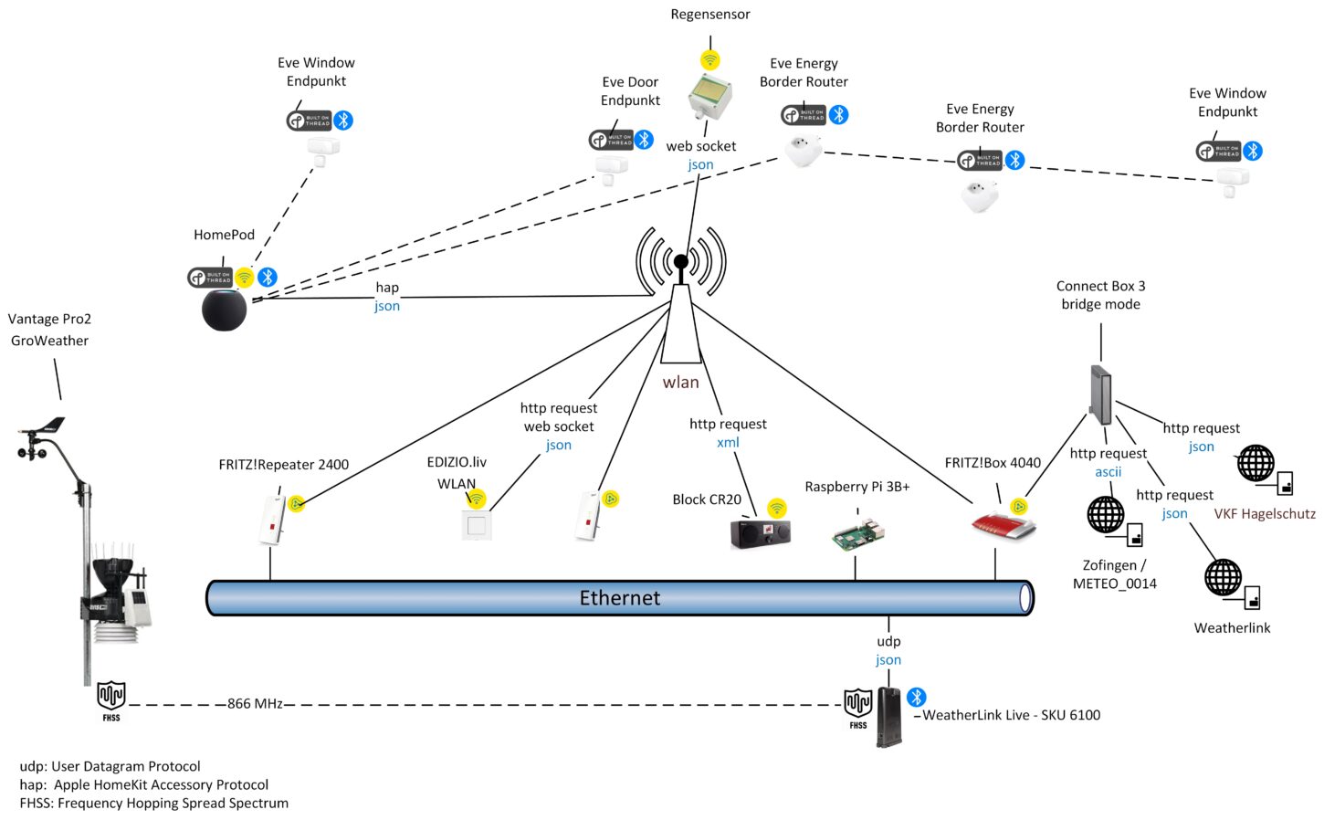 Netzwerkdiagramm mit Protokollen und Methoden