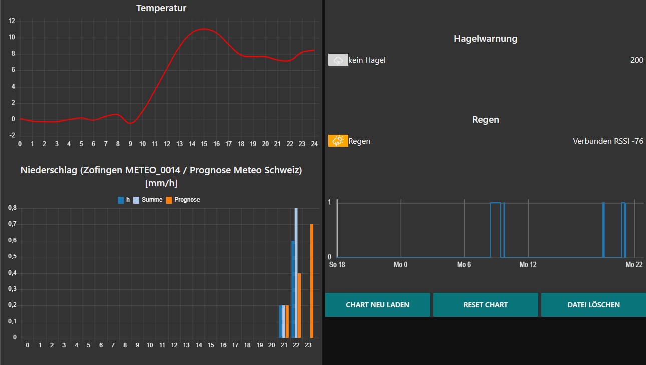 Abbildung 11: Visualisierung und Datenübersicht